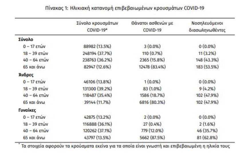 Κορωνοϊός: Στα 2.125 τα νέα κρούσματα - 342 οι διασωληνωμένοι, 36 θάνατοι