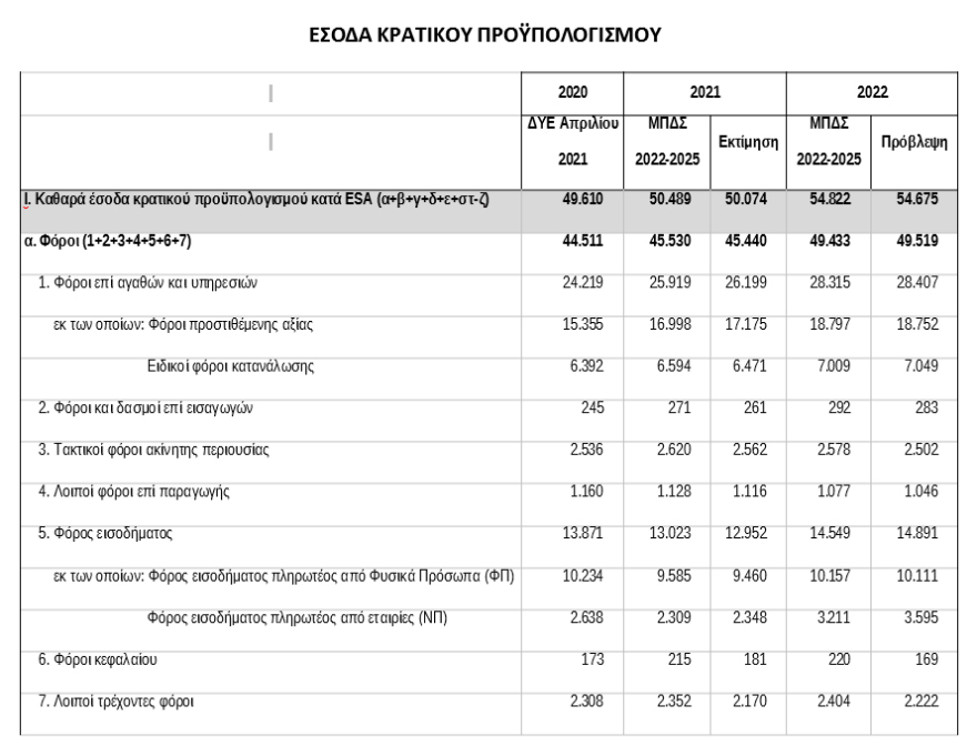 Προϋπολογισμός: Το 40% της αύξησης του ΑΕΠ πάει σε φόρους αλλά και μέτρα στήριξης