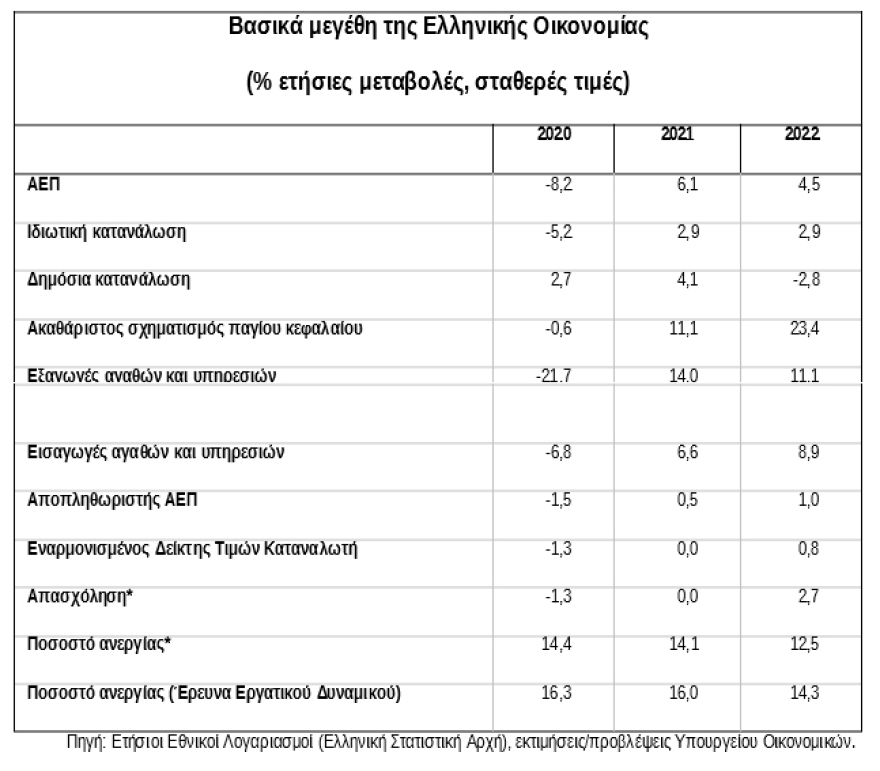 Προϋπολογισμός: Το 40% της αύξησης του ΑΕΠ πάει σε φόρους αλλά και μέτρα στήριξης