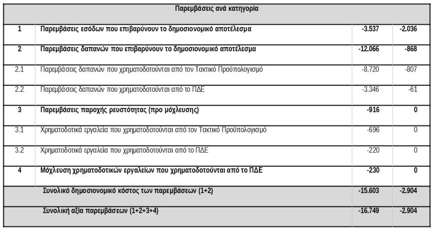 Προϋπολογισμός: Το 40% της αύξησης του ΑΕΠ πάει σε φόρους αλλά και μέτρα στήριξης