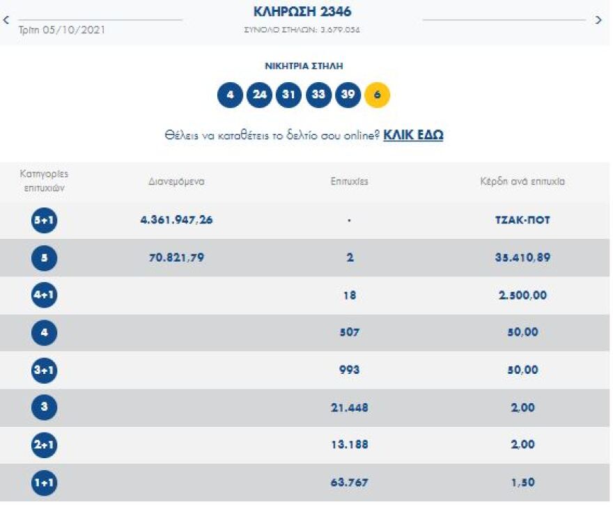 Νέο τζακ ποτ στο Τζόκερ - Κοντά στα 5 εκατομμύρια θα μοιράσει στην επόμενη κλήρωση