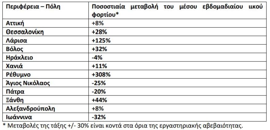 Λύματα: Εκτοξεύθηκε κατά 308% το ιικό φορτίο στο Ρέθυμνο - Μεγάλη αύξηση 125% στη Λάρισα