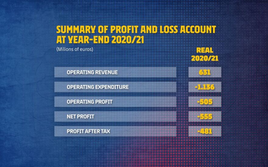 Μπαρτσελόνα: Ανακοίνωσε απώλειες ύψους 481 εκατ. ευρώ