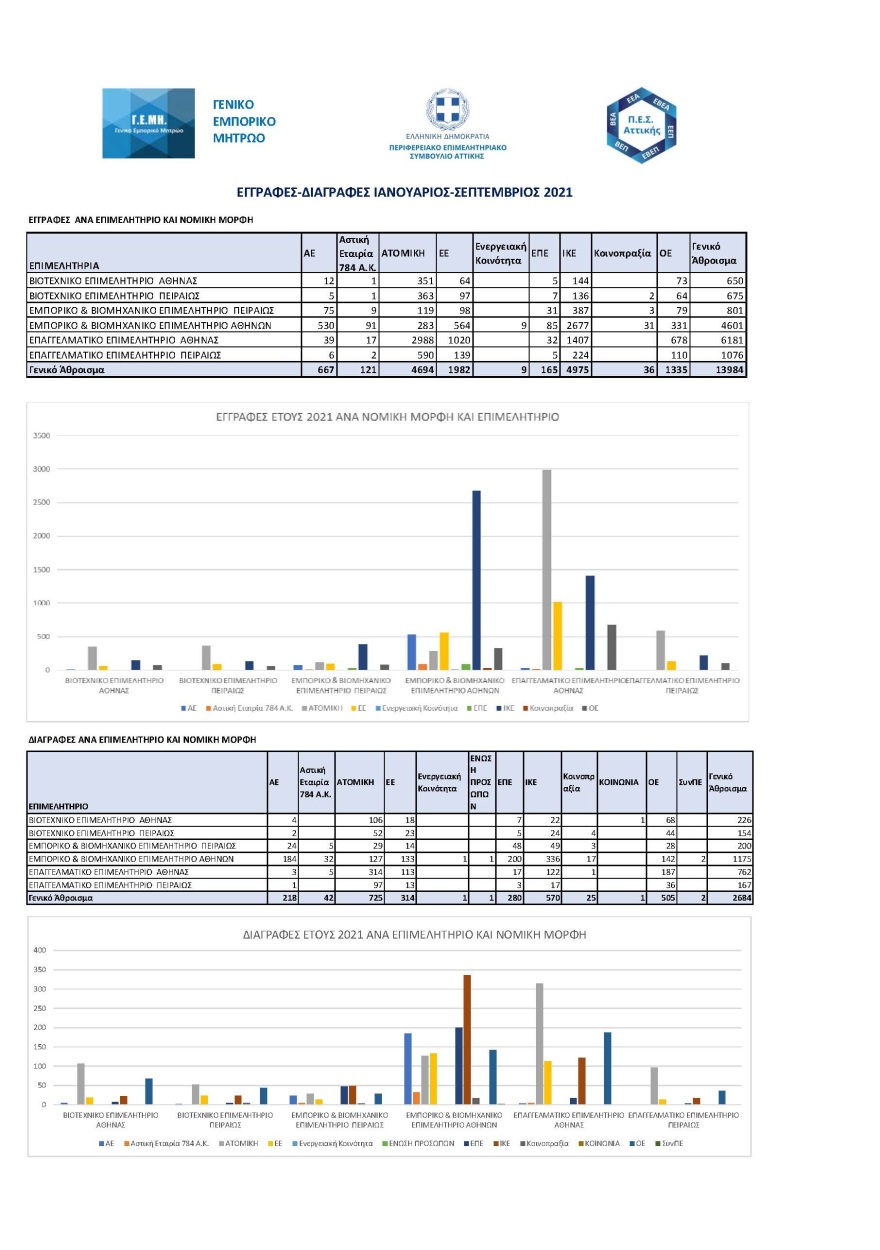 ΓΕΜΗ: Πέντε επιχειρήσεις ανοίγουν στην Αττική, μία κλείνει