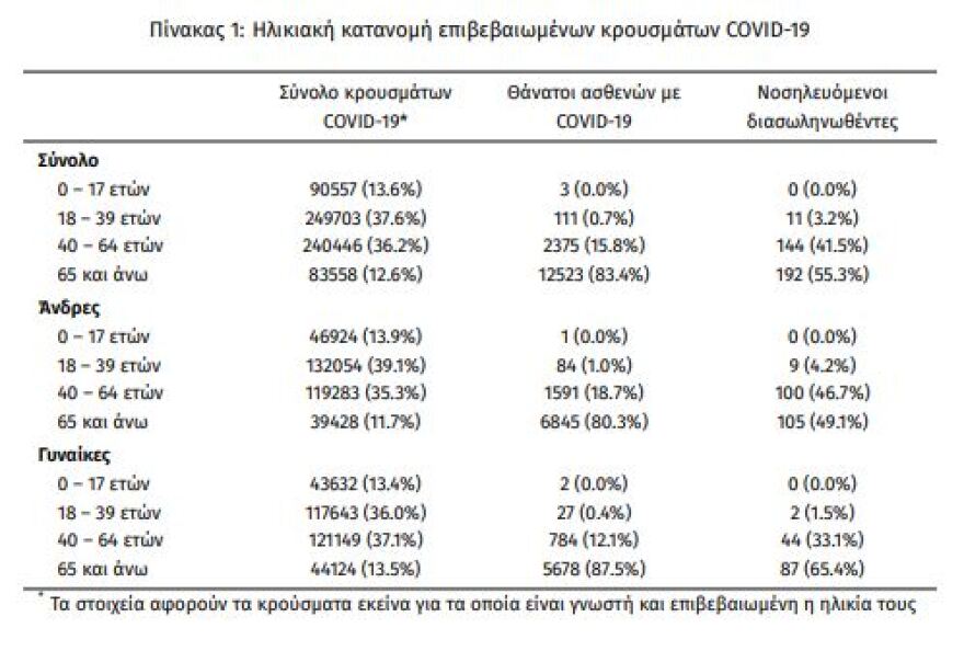 Κορωνοϊός: Στα 2.331 τα νέα κρούσματα - 347 οι διασωληνωμένοι, 21 θάνατοι