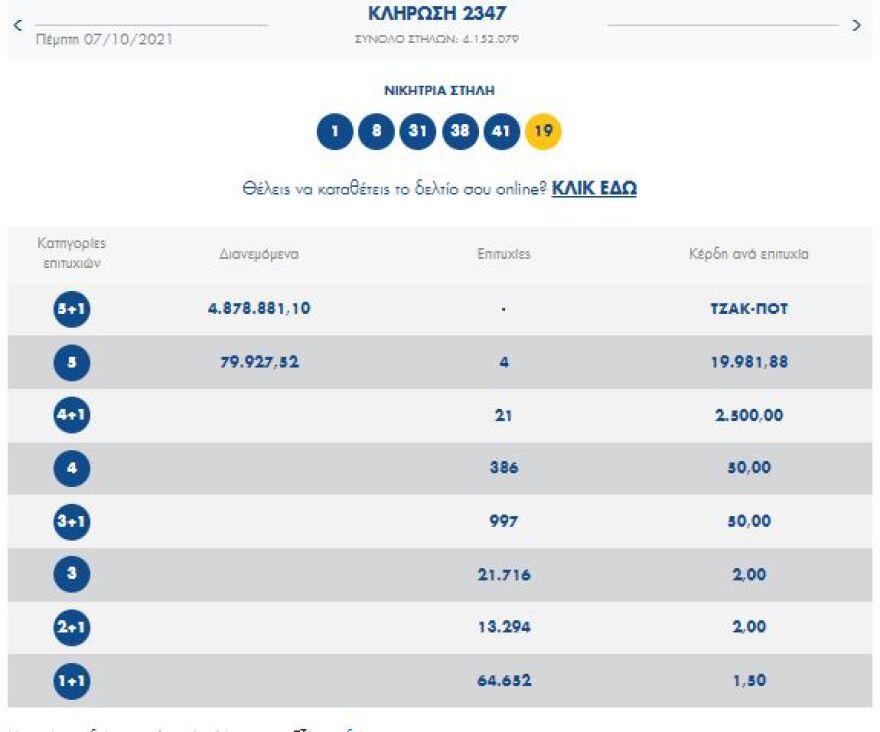 Ενδέκατο συνεχόμενο τζακ ποτ στο Τζόκερ - Δείτε τους αριθμούς