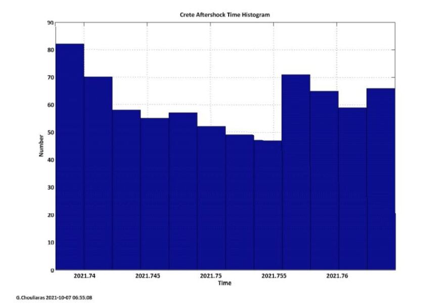 Σεισμός στην Κρήτη: 750 μετασεισμοί έχουν καταγραφεί ως σήμερα στο Αρκαλοχώρι