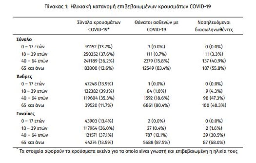 Κορωνοϊός: Στα 2.249 τα νέα κρούσματα - 335 οι διασωληνωμένοι, 30 θάνατοι 