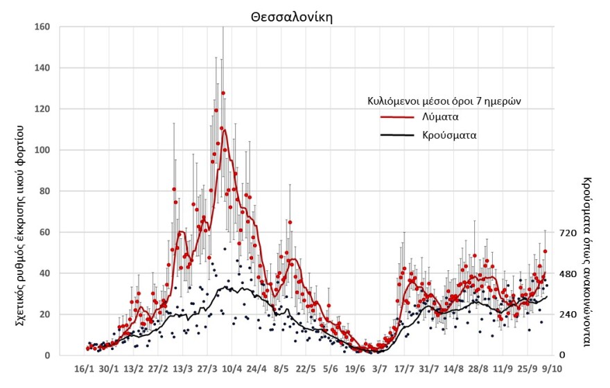 Σε υψηλό τριμήνου η αύξηση διασποράς κορωνοϊού στη Θεσσαλονίκη