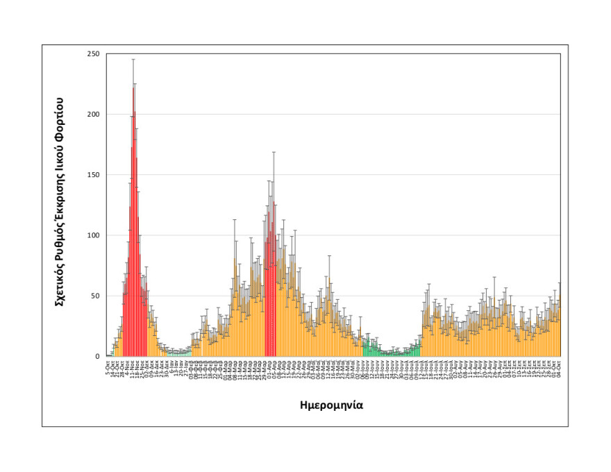 Σε υψηλό τριμήνου η αύξηση διασποράς κορωνοϊού στη Θεσσαλονίκη