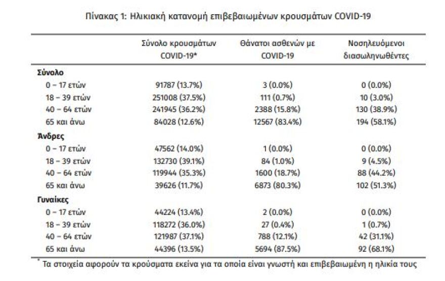 Κορωνοϊός: Στα 2.324 τα νέα κρούσματα - 334 οι διασωληνωμένοι, 22 θάνατοι