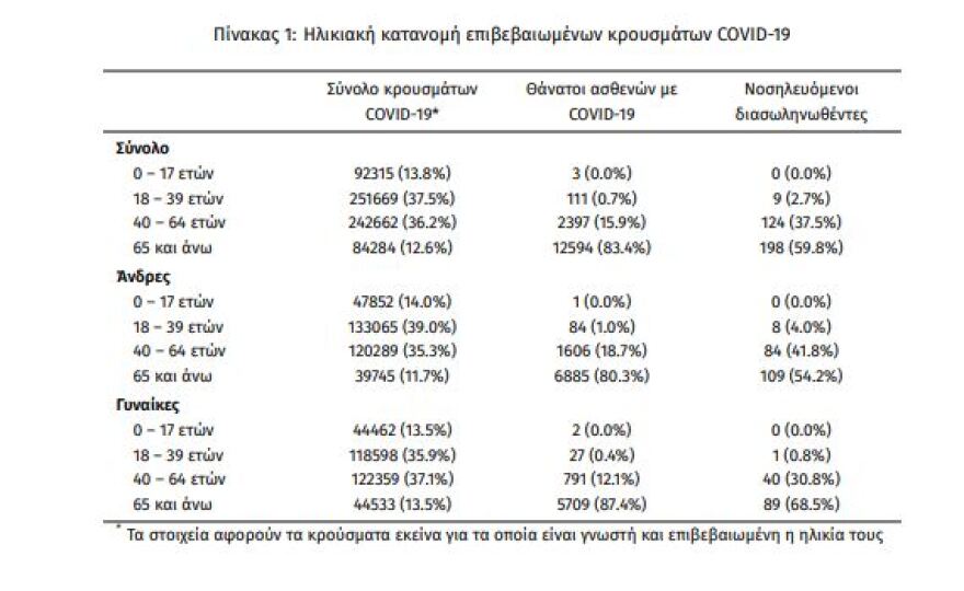 Κορωνοϊός: Στα  2.197 τα νέα κρούσματα - 331 οι διασωληνωμένοι, 36 θάνατοι