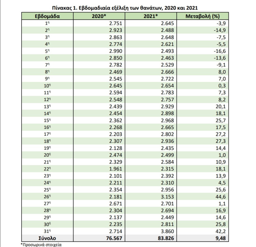 Ανησυχητικά στοιχεία για την Ελλάδα στο δημογραφικό: Αύξηση πληθυσμού μόνο σε νομούς με δομές φιλοξενίας μεταναστών