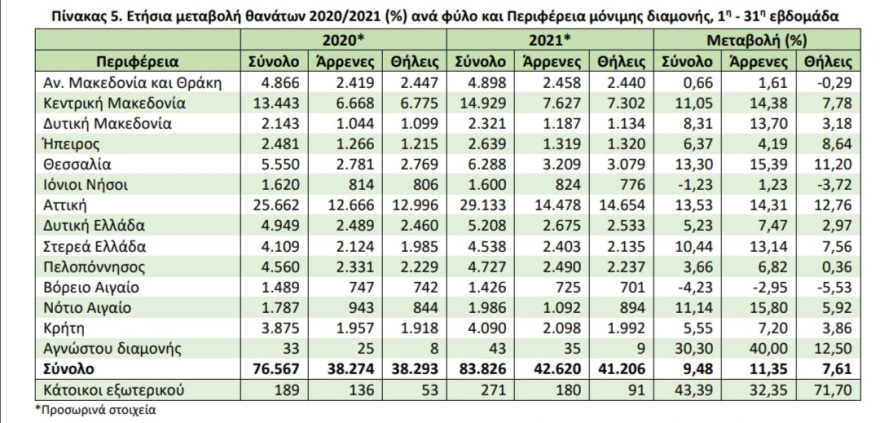 Ανησυχητικά στοιχεία για την Ελλάδα στο δημογραφικό: Αύξηση πληθυσμού μόνο σε νομούς με δομές φιλοξενίας μεταναστών