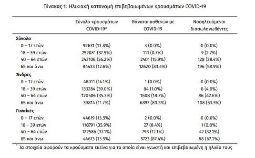 Στα 1.358 τα νέα κρούσματα - 333 οι διασωληνωμένοι, 30 θάνατοι