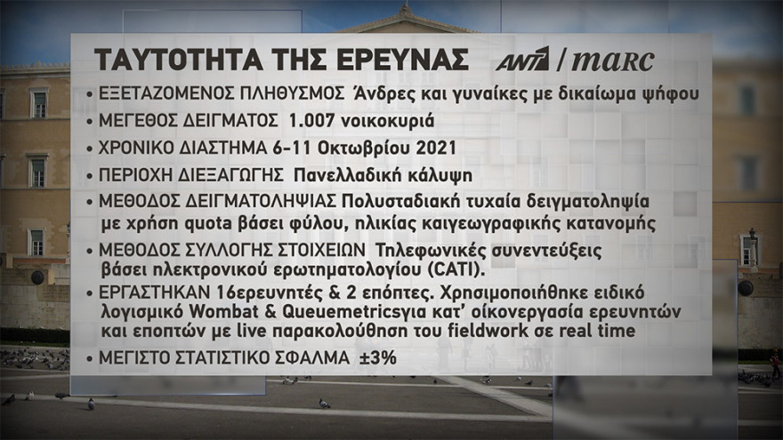 Γκάλοπ MARC: Στις 12,8 μονάδες η διαφορά ΝΔ με ΣΥΡΙΖΑ - Καταλύτης η στάση τους στην ελληνογαλλική συμφωνία