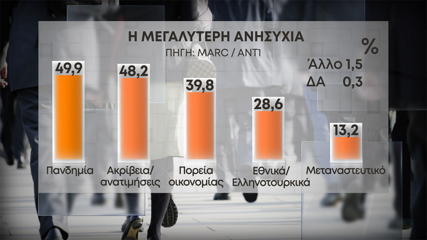 Γκάλοπ MARC: Στις 12,8 μονάδες η διαφορά ΝΔ με ΣΥΡΙΖΑ - Καταλύτης η στάση τους στην ελληνογαλλική συμφωνία