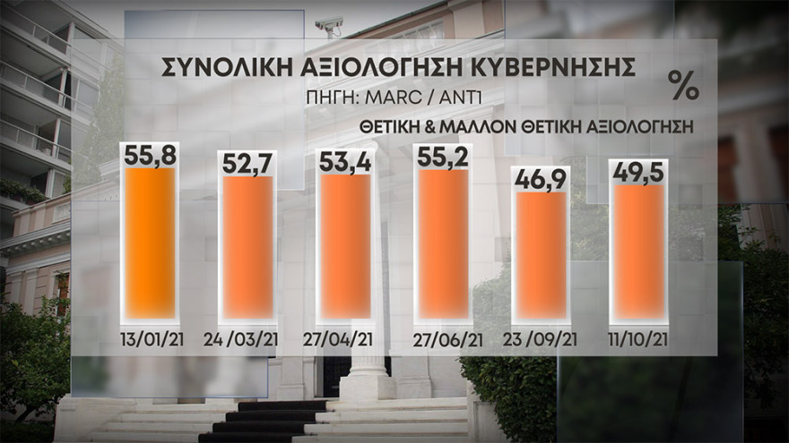 Γκάλοπ MARC: Στις 12,8 μονάδες η διαφορά ΝΔ με ΣΥΡΙΖΑ - Καταλύτης η στάση τους στην ελληνογαλλική συμφωνία