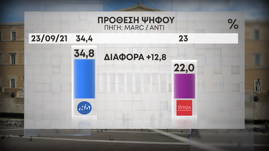 Γκάλοπ MARC: Στις 12,8 μονάδες η διαφορά ΝΔ με ΣΥΡΙΖΑ - Καταλύτης η στάση τους στην ελληνογαλλική συμφωνία