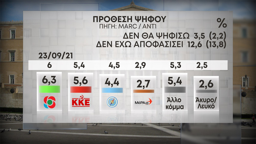 Γκάλοπ MARC: Στις 12,8 μονάδες η διαφορά ΝΔ με ΣΥΡΙΖΑ - Καταλύτης η στάση τους στην ελληνογαλλική συμφωνία