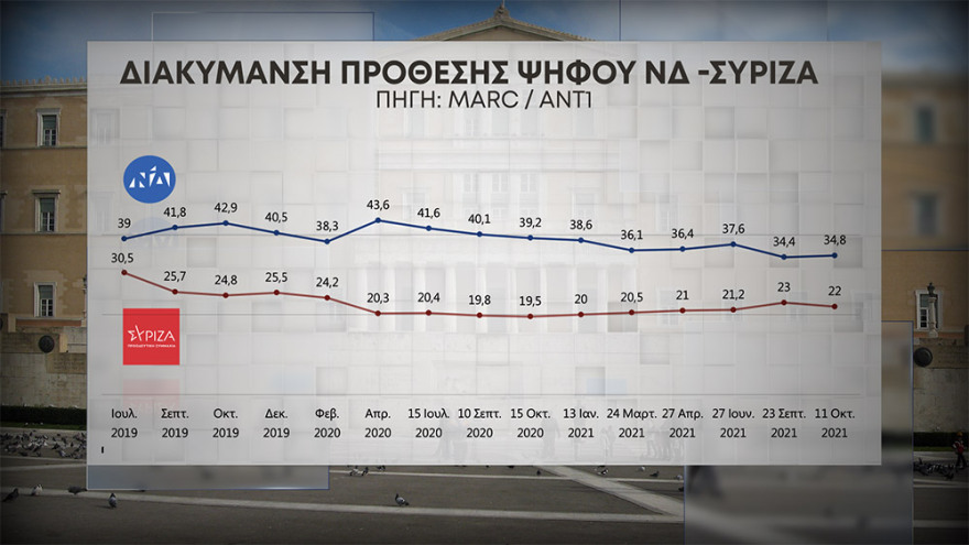 Γκάλοπ MARC: Στις 12,8 μονάδες η διαφορά ΝΔ με ΣΥΡΙΖΑ - Καταλύτης η στάση τους στην ελληνογαλλική συμφωνία