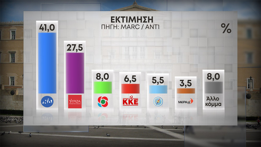 Γκάλοπ MARC: Στις 12,8 μονάδες η διαφορά ΝΔ με ΣΥΡΙΖΑ - Καταλύτης η στάση τους στην ελληνογαλλική συμφωνία