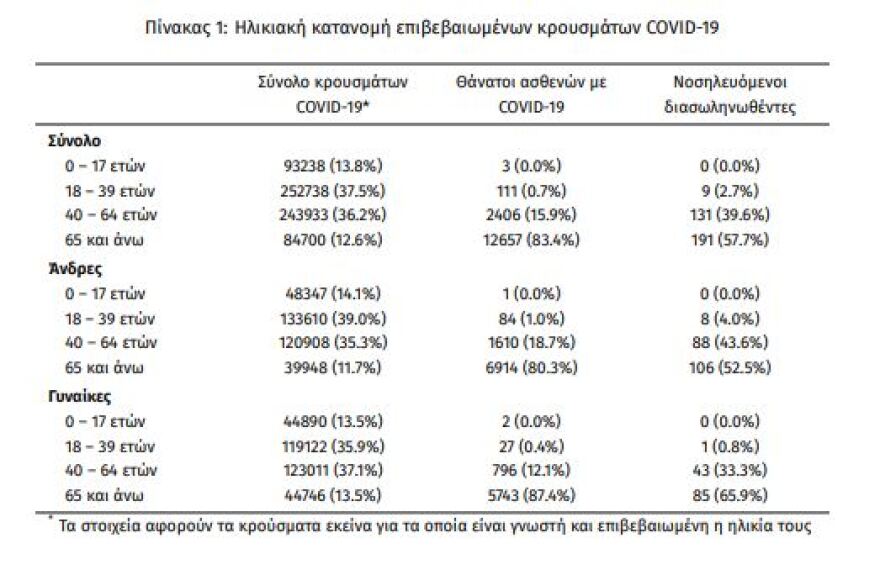 Κορωνοϊός: Στα 2.383 τα νέα κρούσματα - 331 οι διασωληνωμένοι, 41 θάνατοι