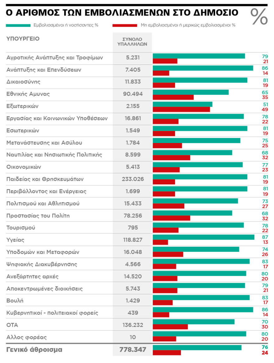 Επιχείρηση «Ελευθερία»: Πλήρως εμβολιασμένο το 76% των εργαζομένων στον δημόσιο τομέα