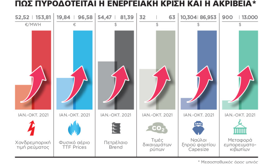 Παγκόσμια ενεργειακή κρίση μετά από 48 χρόνια: Στο έλεος του Πούτιν η Ευρώπη