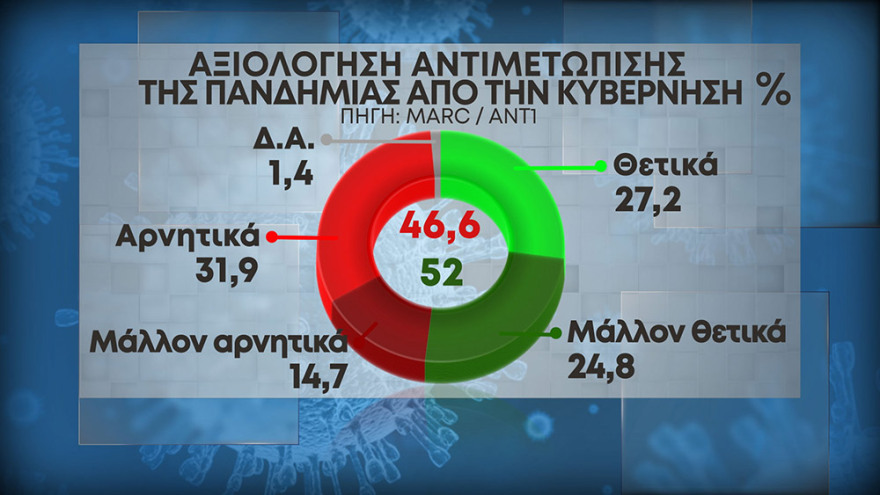 Δημοσκόπηση Marc: «Ναι» στις παρελάσεις, πρώτος ο ΣΥΡΙΖΑ στους ανεμβολίαστους, πιο φιλική χώρα η Γαλλία