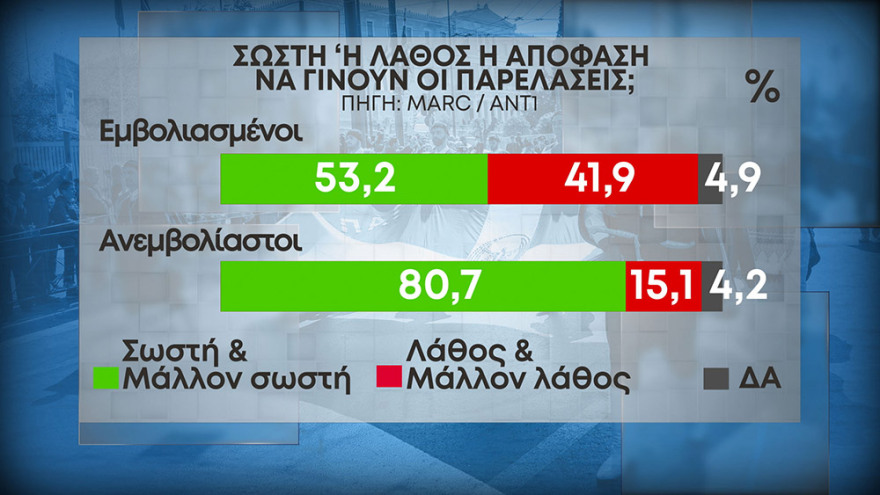 Δημοσκόπηση Marc: «Ναι» στις παρελάσεις, πρώτος ο ΣΥΡΙΖΑ στους ανεμβολίαστους, πιο φιλική χώρα η Γαλλία