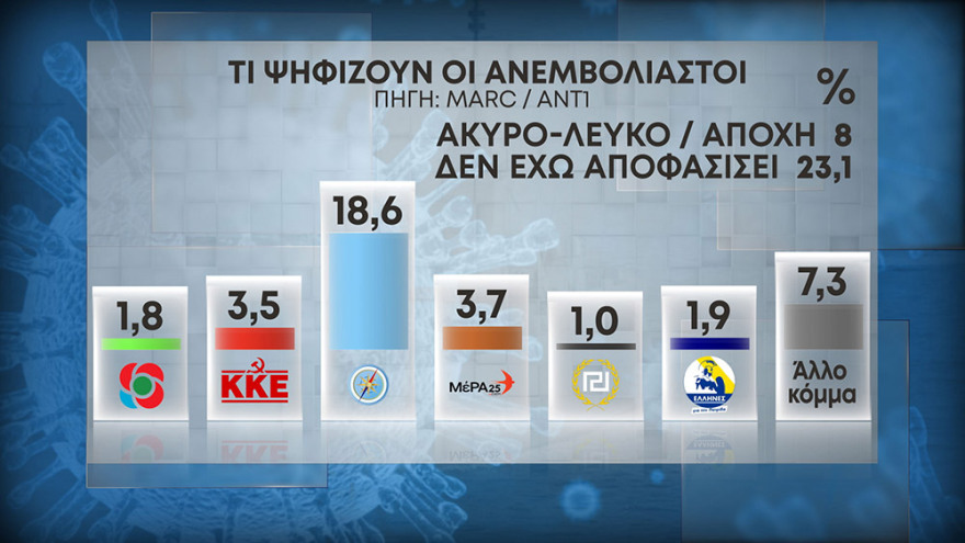 Δημοσκόπηση Marc: «Ναι» στις παρελάσεις, πρώτος ο ΣΥΡΙΖΑ στους ανεμβολίαστους, πιο φιλική χώρα η Γαλλία