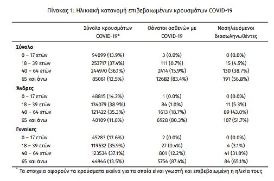 Κορωνοϊός: Στα 3.065 τα νέα κρούσματα -  Μεγάλη διασπορά σε Θεσσαλονίκη, Λάρισα, Μαγνησία και βόρεια προάστια Αθήνας