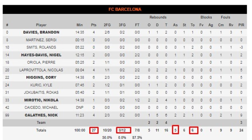 Euroleague: Το χειρότερο ημίχρονο της Μπαρτσελόνα τα τρία τελευταία χρόνια