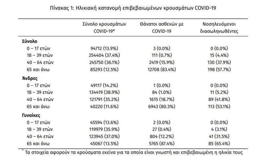 Κορωνοϊός: Στα 2.338 τα νέα κρούσματα - 343 οι διασωληνωμένοι, 31 θάνατοι