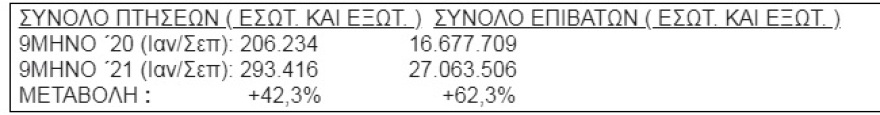 Πολιτική Αεροπορία: Άνοδος 98,5% στη διακίνηση επιβατών στα αεροδρόμια τον Σεπτέμβριο