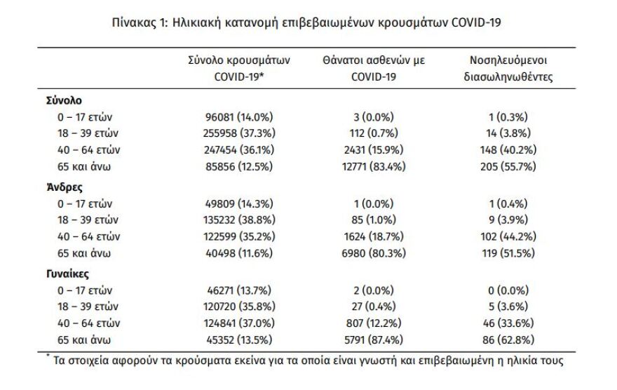 Κορωνοϊός: Στα 2.665 τα νέα κρούσματα - 368 οι διασωληνωμένοι, 27 θάνατοι