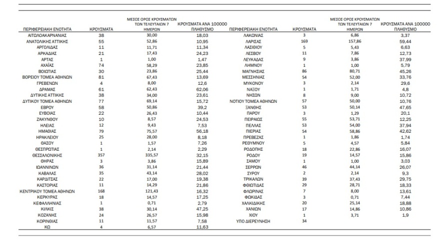 Κορωνοϊός:   2.313 νέα κρούσματα - 539 στην Αττική και 169 στη Λάρισα 