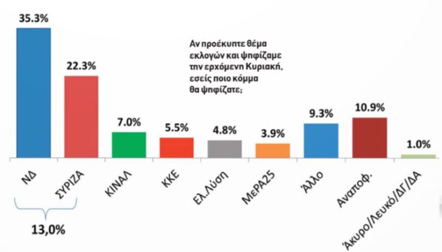 Δημοσκόπηση Interview: Προβάδισμα 13% της ΝΔ από τον ΣΥΡΙΖΑ – 60% υπέρ της συμφωνίας με τη Γαλλία