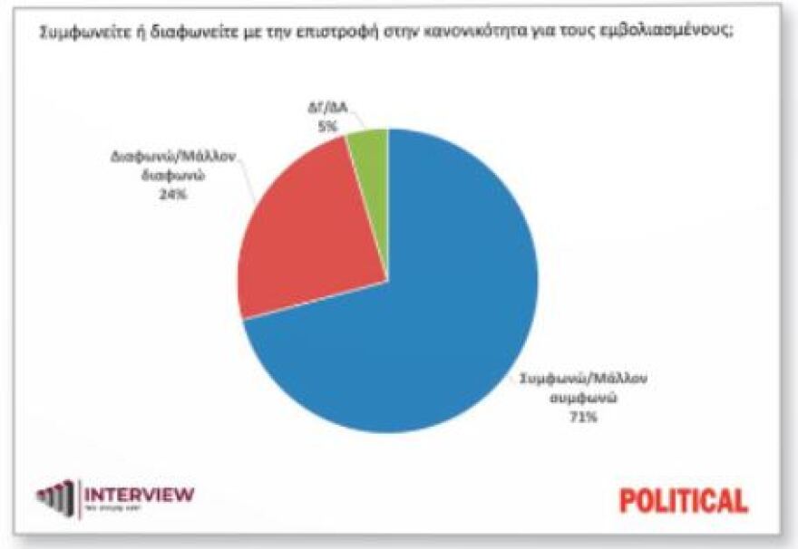 Δημοσκόπηση Interview: Προβάδισμα 13% της ΝΔ από τον ΣΥΡΙΖΑ – 60% υπέρ της συμφωνίας με τη Γαλλία