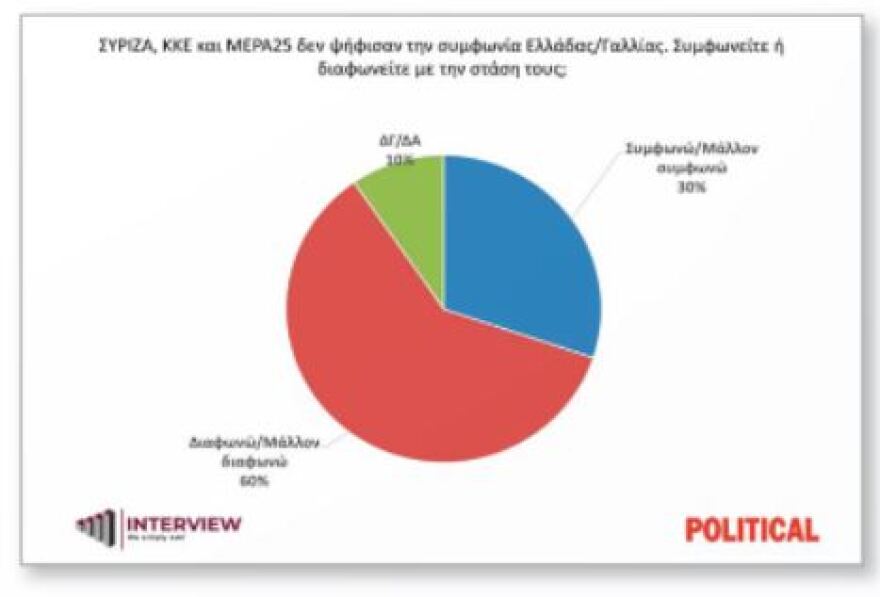 Δημοσκόπηση Interview: Προβάδισμα 13% της ΝΔ από τον ΣΥΡΙΖΑ – 60% υπέρ της συμφωνίας με τη Γαλλία