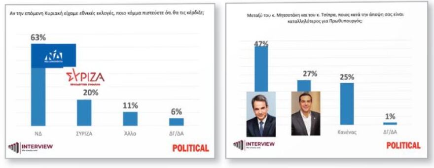 Δημοσκόπηση Interview: Προβάδισμα 13% της ΝΔ από τον ΣΥΡΙΖΑ – 60% υπέρ της συμφωνίας με τη Γαλλία
