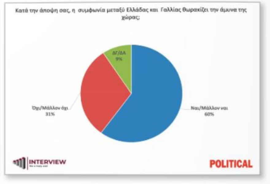 Δημοσκόπηση Interview: Προβάδισμα 13% της ΝΔ από τον ΣΥΡΙΖΑ – 60% υπέρ της συμφωνίας με τη Γαλλία