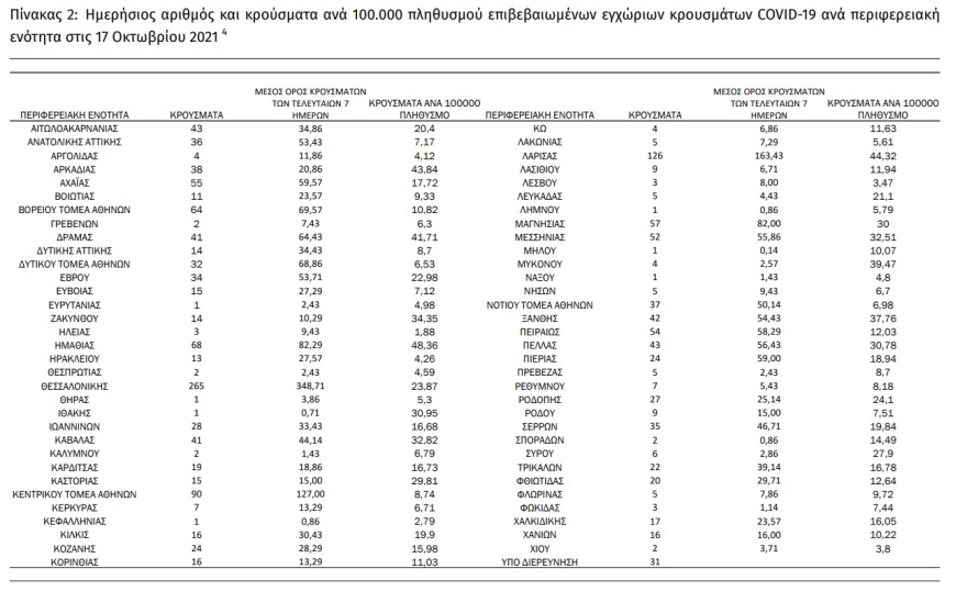  Κορωνοϊός: 1.712 νέα κρούσματα - 332 κρούσματα στην Αττική και 265 στη Θεσσαλονίκη