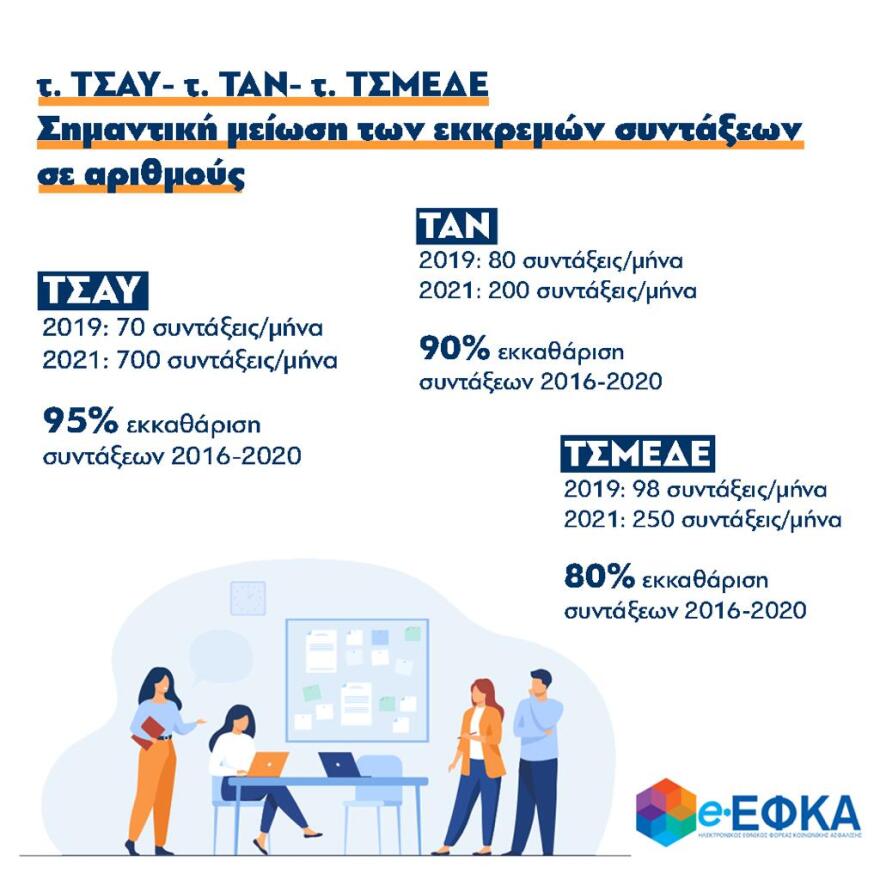 Σημαντική αποκλιμάκωση άνω του 85% των εκκρεμών συντάξεων υγειονομικών, νομικών και μηχανικών