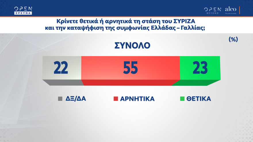 Διψήφια η διαφορά ΝΔ - ΣΥΡΙΖΑ και σε νέα δημοσκόπηση 