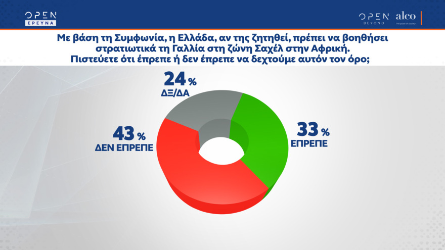 Διψήφια η διαφορά ΝΔ - ΣΥΡΙΖΑ και σε νέα δημοσκόπηση 