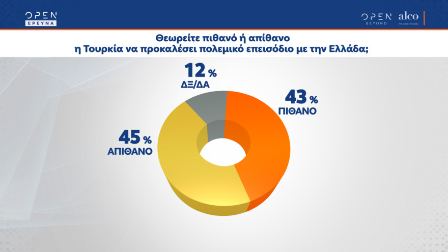 Διψήφια η διαφορά ΝΔ - ΣΥΡΙΖΑ και σε νέα δημοσκόπηση 
