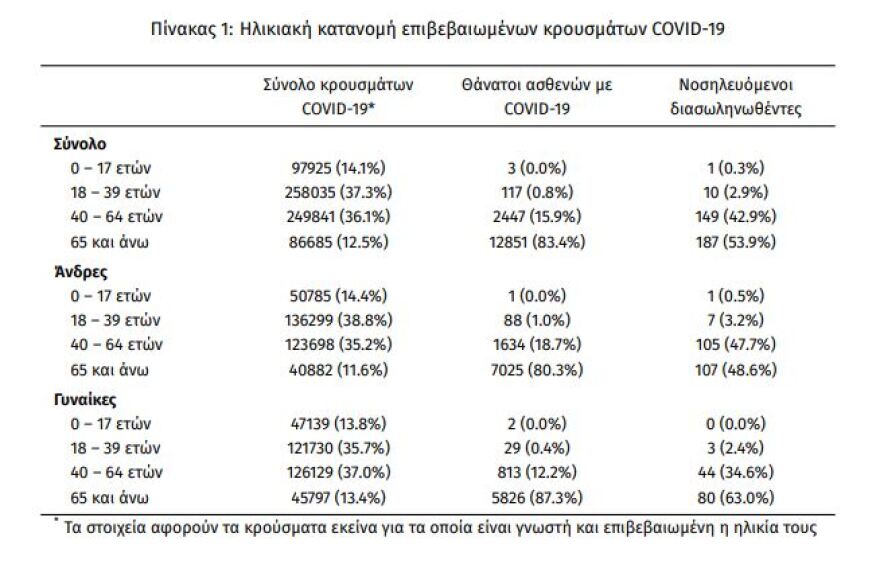 Στα 3.164 τα νέα κρούσματα - 43 οι νεκροί και 347 διασωληνωμένοι