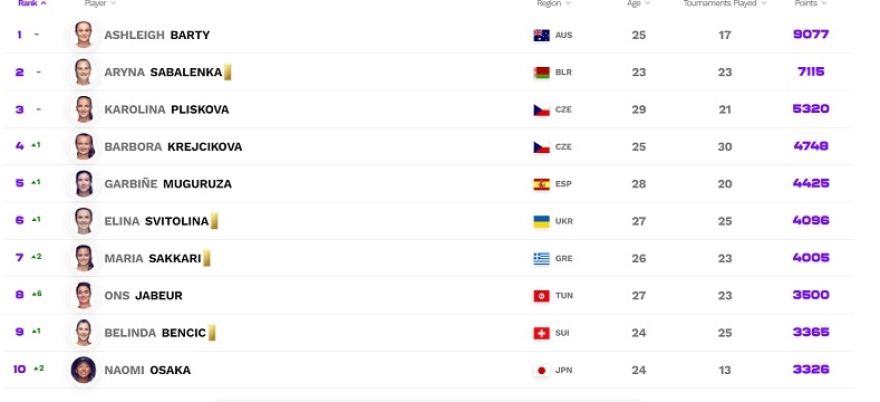 Μαρία Σάκκαρη: Και επίσημα στο Νο7 του κόσμου